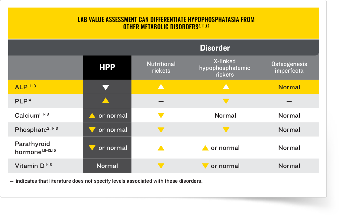 Hypophosphatasia is Often Misdiagnosed as Rickets, Osteomalacia, and More